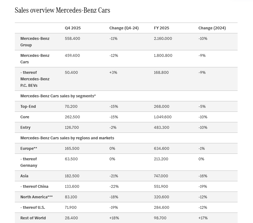 Mercedes-Benz China Sales Fall 19% in 2025 to 575,000 Units, Over 15 New Models Set for Launch