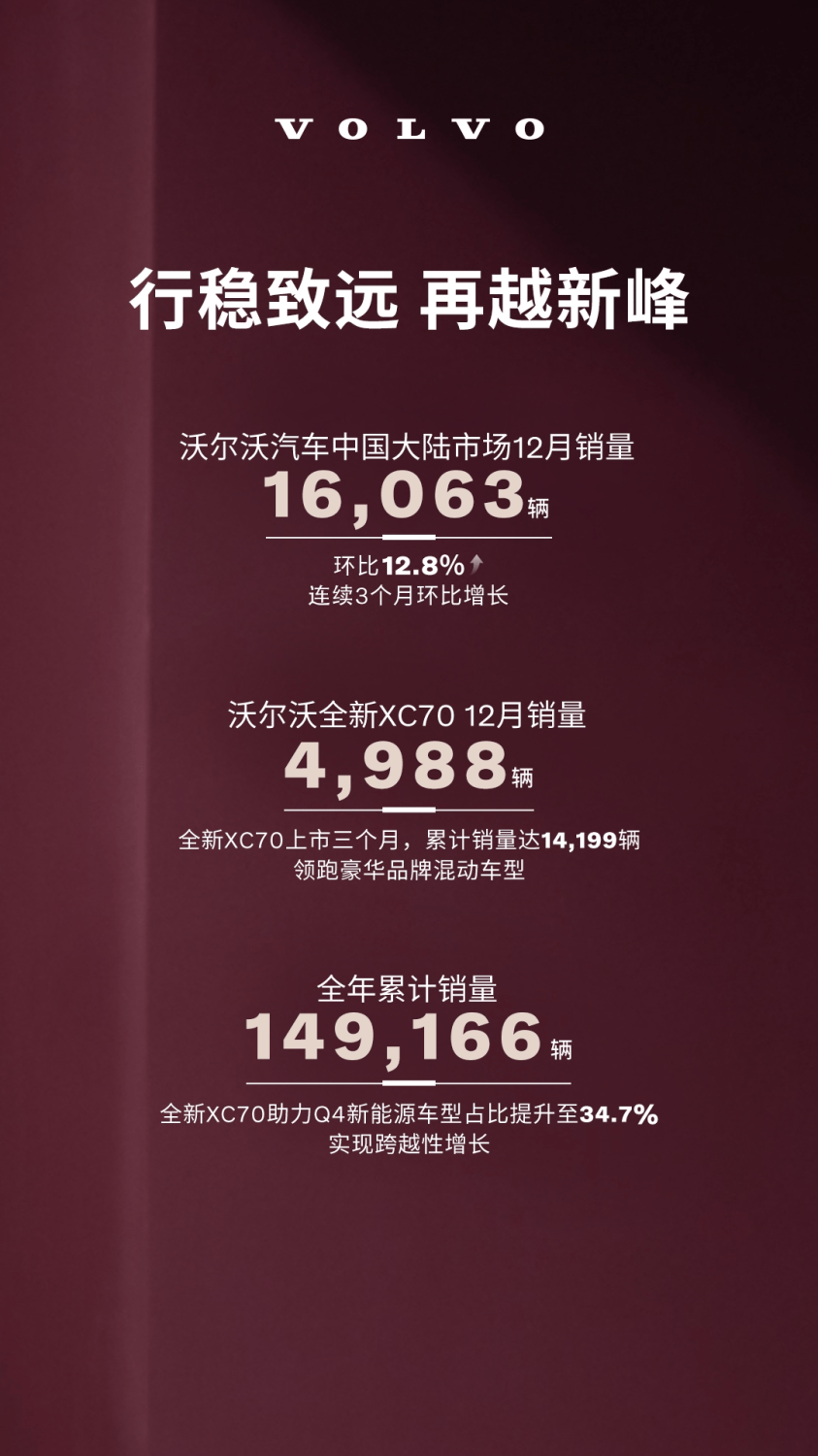 Volvo Sells 149,166 Cars in China in 2025