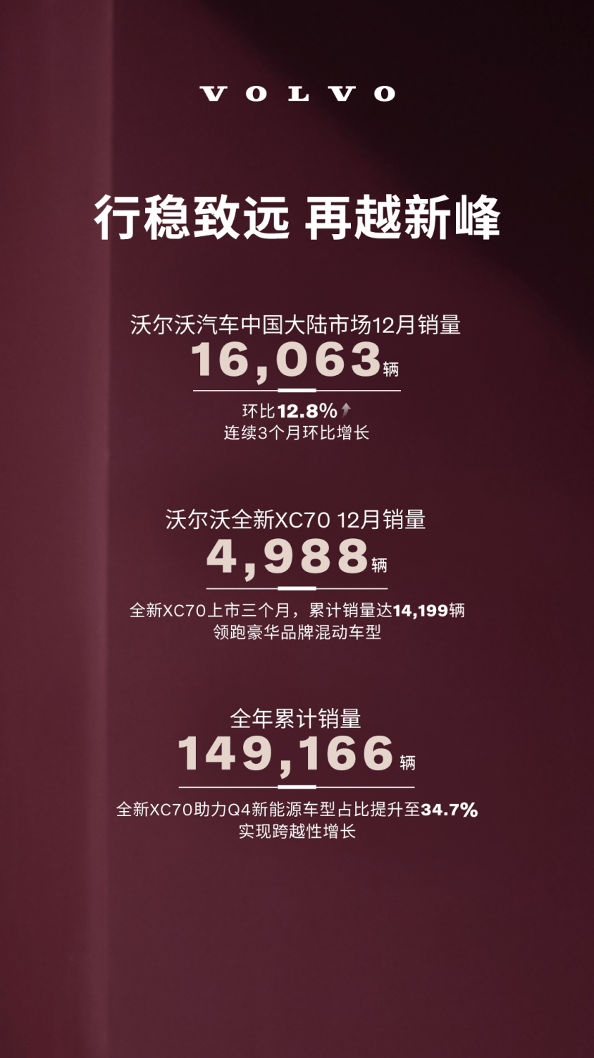 Volvo Sells 149,166 Cars in China in 2025