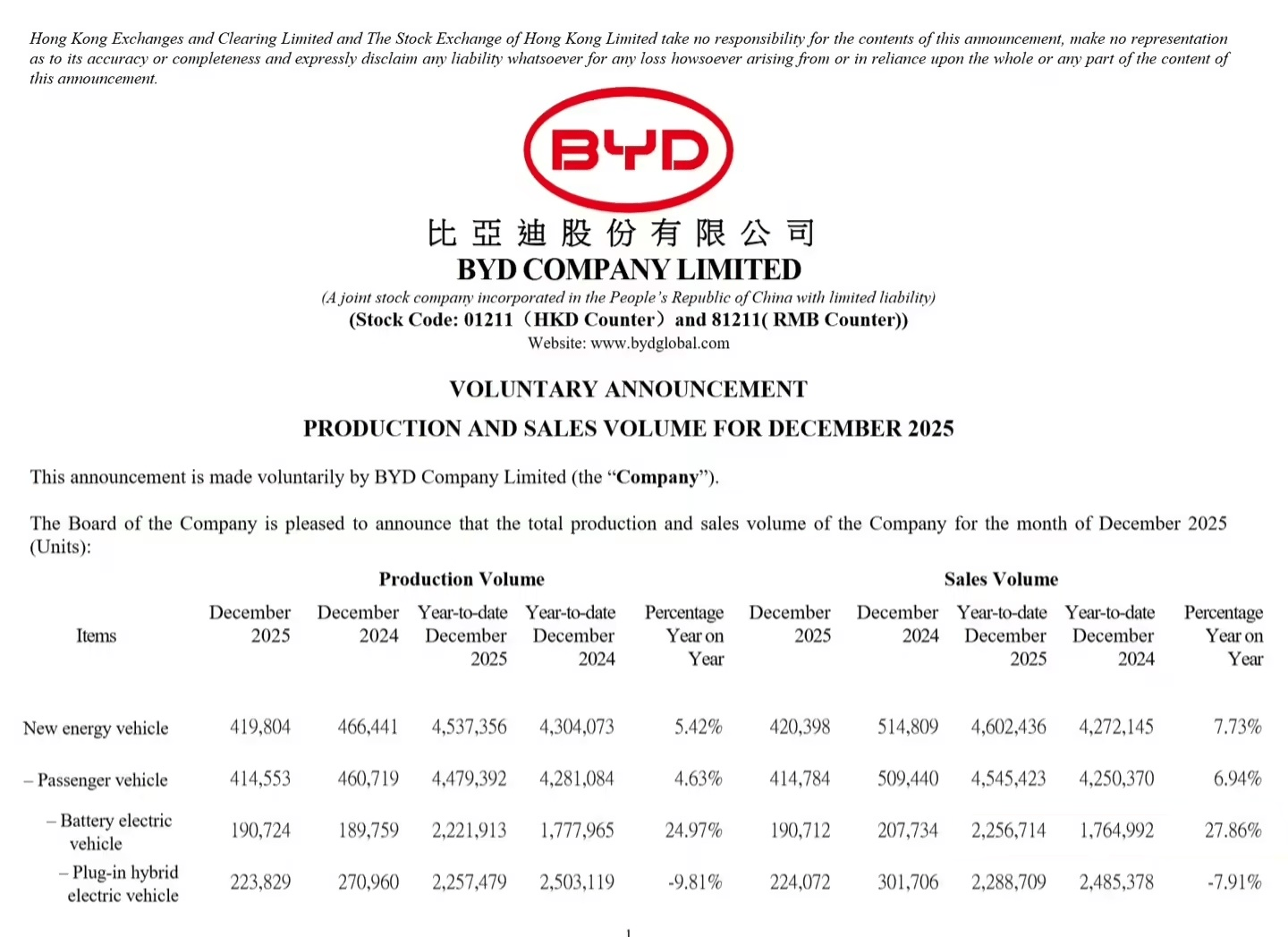 BYD Overtakes Tesla in 2025 BEV Sales as Global Top EV Seller for the First Time