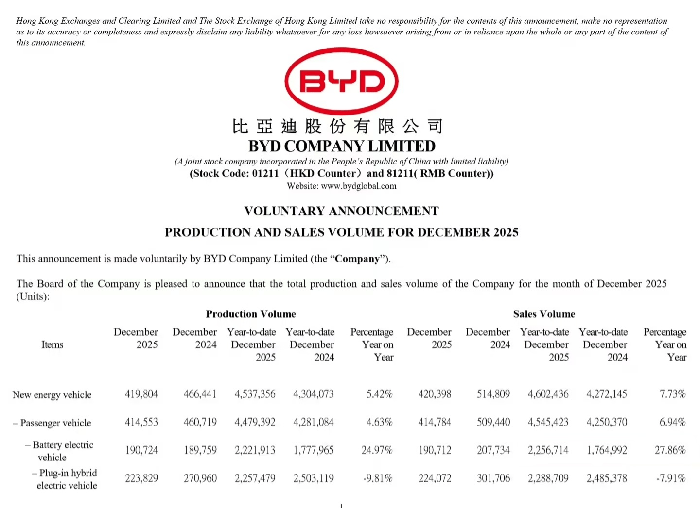 BYD Overtakes Tesla in 2025 BEV Sales as Global Top EV Seller for the First Time