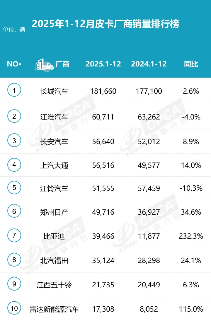 China’s NEV Pickup Sales Surge 243% in 2025 to 73,000 Units