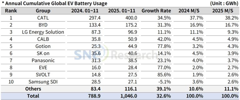 Ford in Talks With BYD to Source Batteries for Hybrid Models
