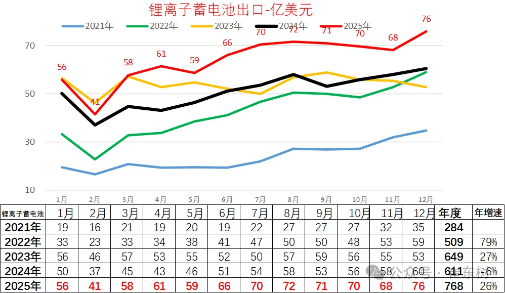 China’s Auto Export Value Climbs 21% to $142.4 Billion in 2025