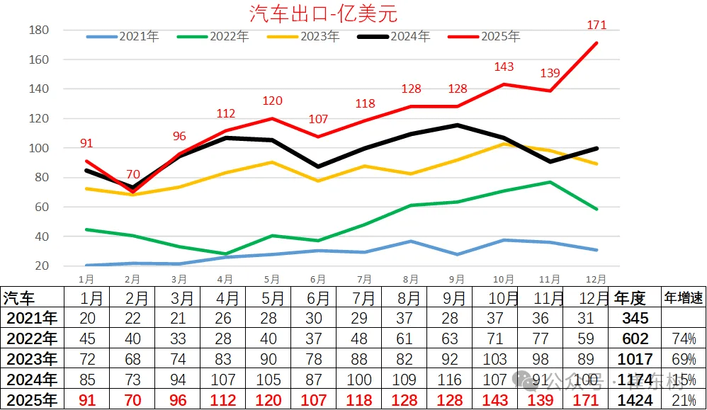 China’s Auto Export Value Climbs 21% to $142.4 Billion in 2025