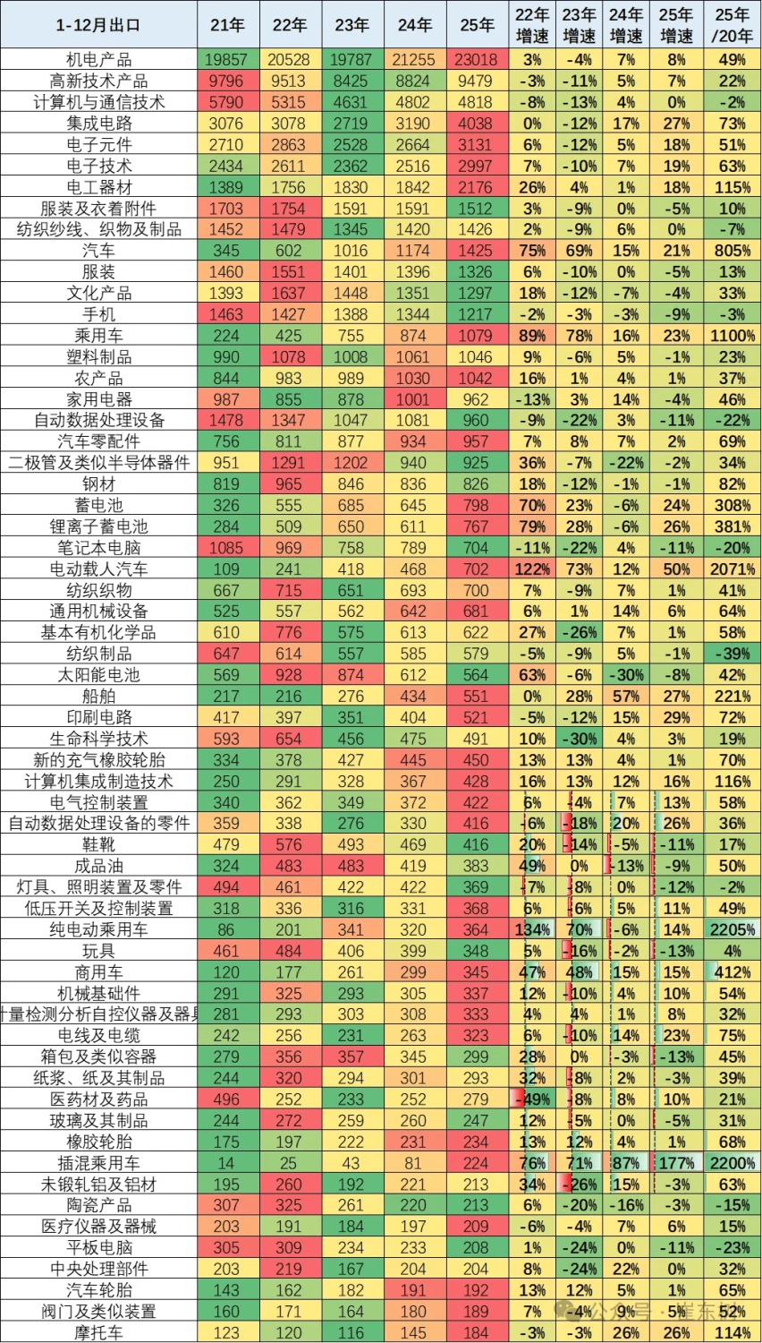China’s Auto Export Value Climbs 21% to $142.4 Billion in 2025