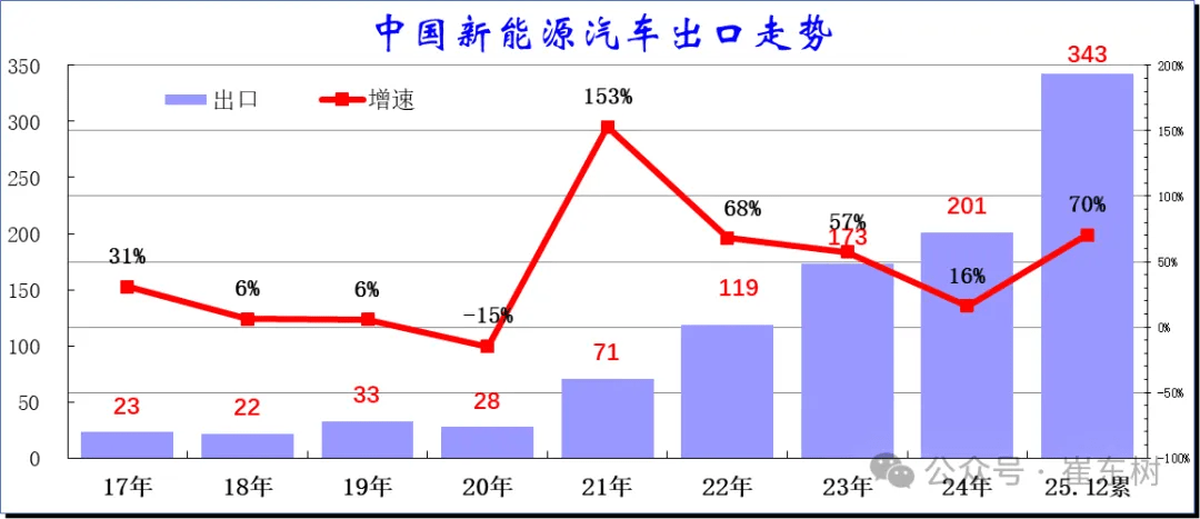 China’s NEV Exports Jump 70% in 2025 to 3.43 Million Units