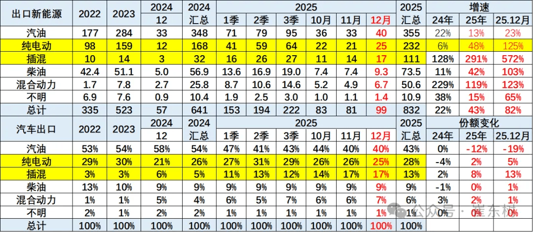 China’s NEV Exports Jump 70% in 2025 to 3.43 Million Units