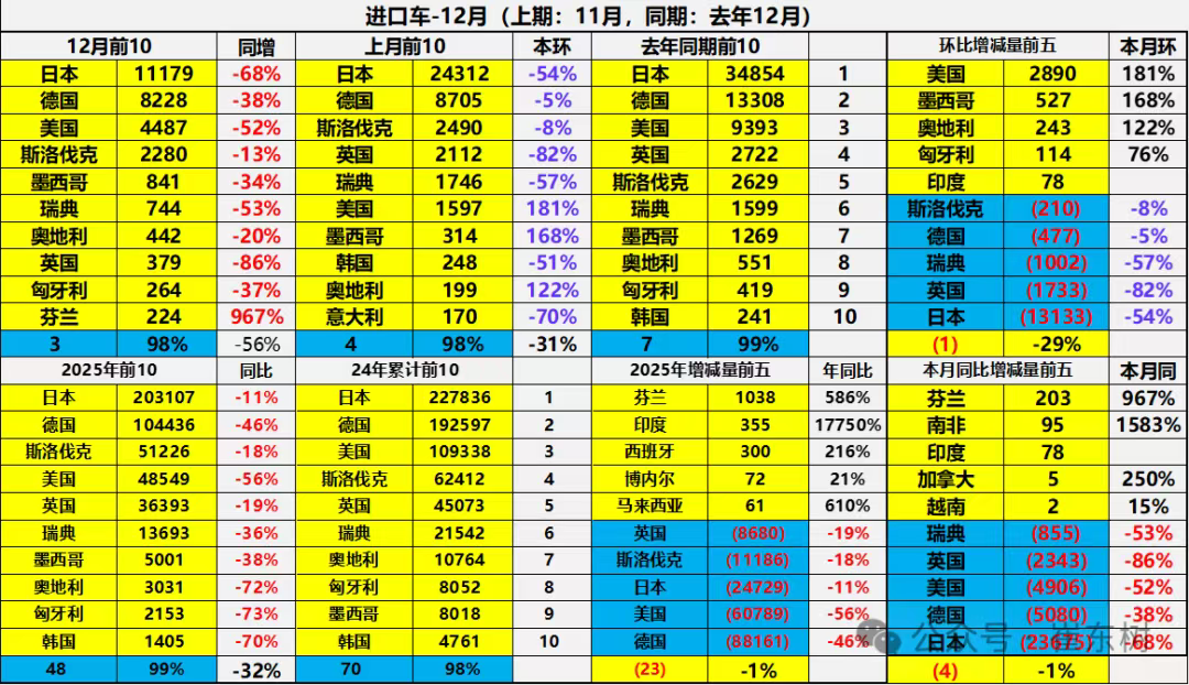 China’s Vehicle Imports Plunge 32% to 480,000 Units in 2025