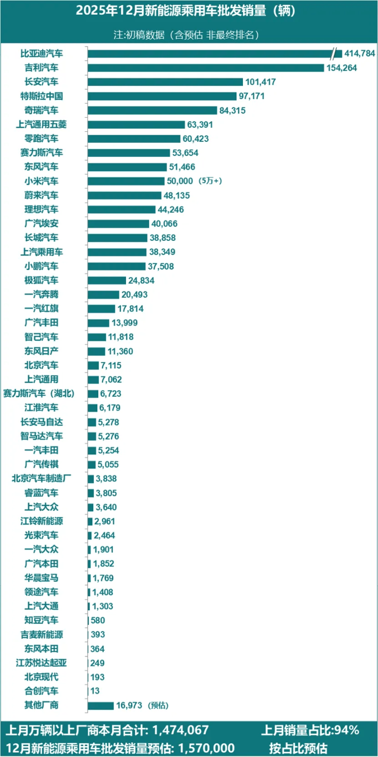 Tesla China Wholesale Sales Climb to 97,171 Units in December 2025, Up 3.6%
