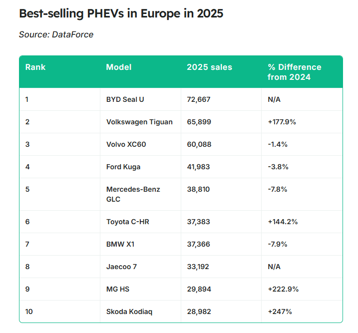 BYD Seal U Overtakes VW Tiguan, Volvo XC60 to Become Europe’s Best-Selling PHEV in 2025