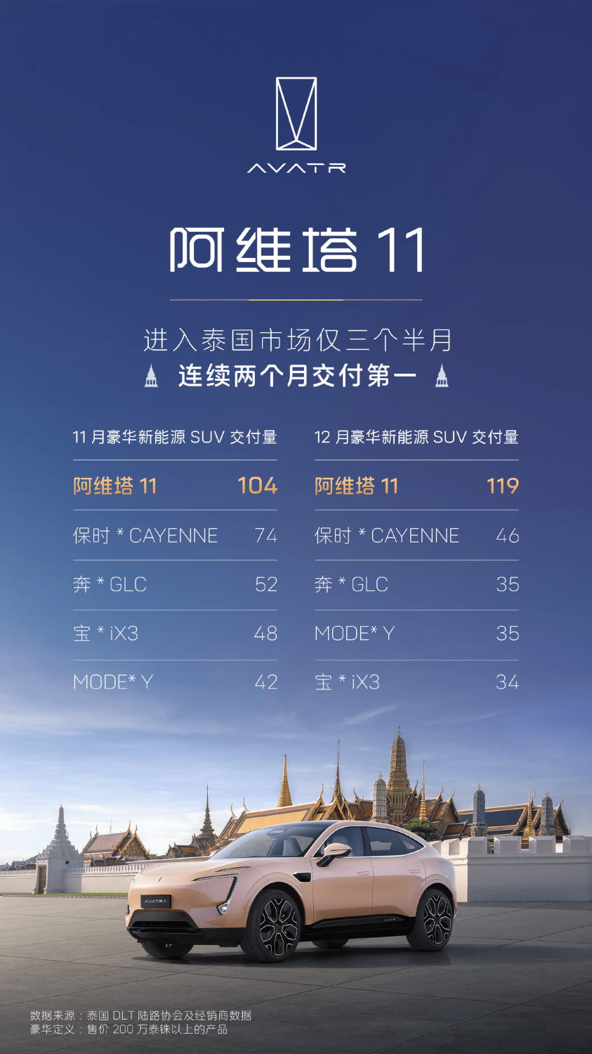 Avatr Rolls Out Right-Hand-Drive Avatr 07, Begins Thailand Shipment