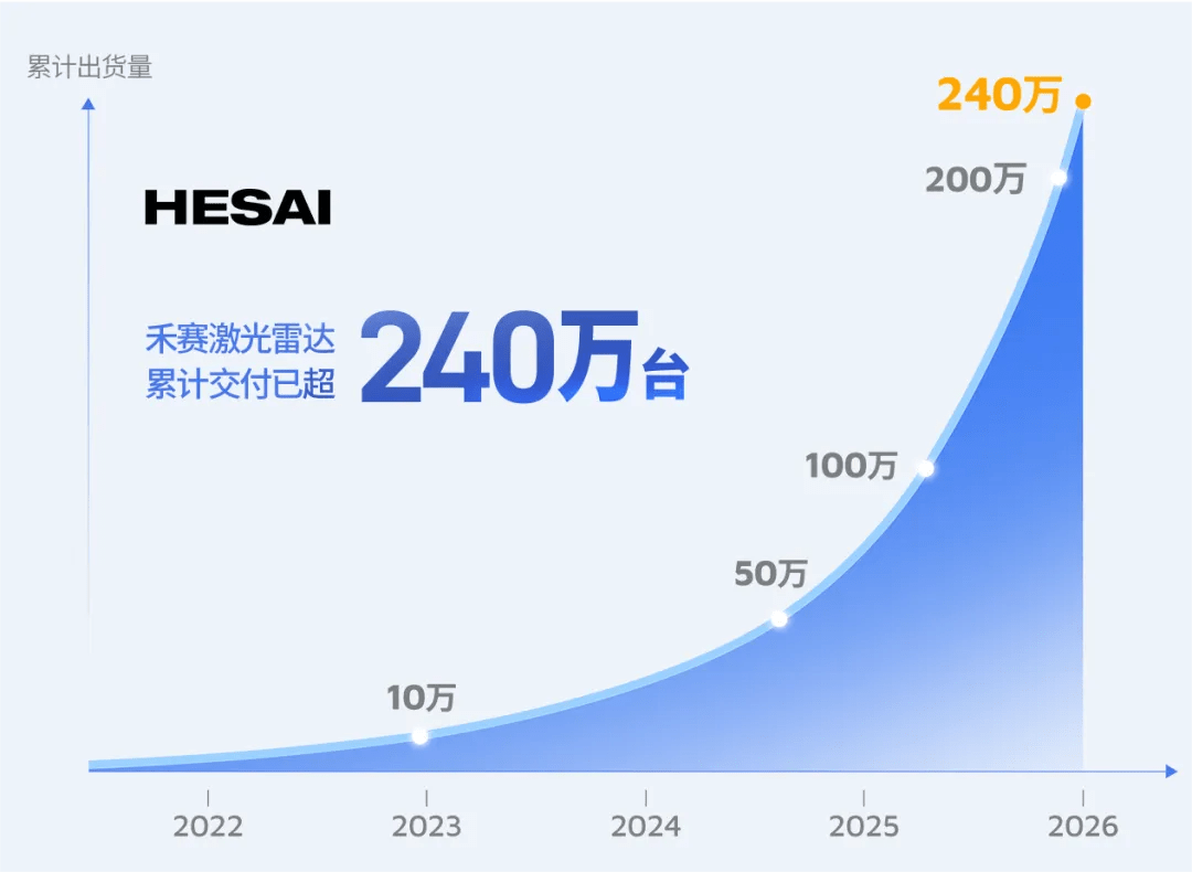 Hesai Targets 4 Million LiDAR Capacity in 2026, Partners With Nvidia on L4 Rollout