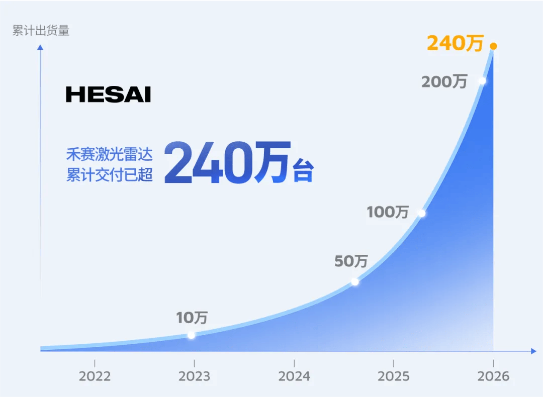 Hesai Targets 4 Million LiDAR Capacity in 2026, Partners With Nvidia on L4 Rollout