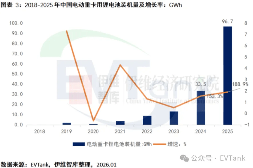 China Electric Heavy-Duty Truck Penetration Tops 20% in 2025, CATL Leads in Battery Supply