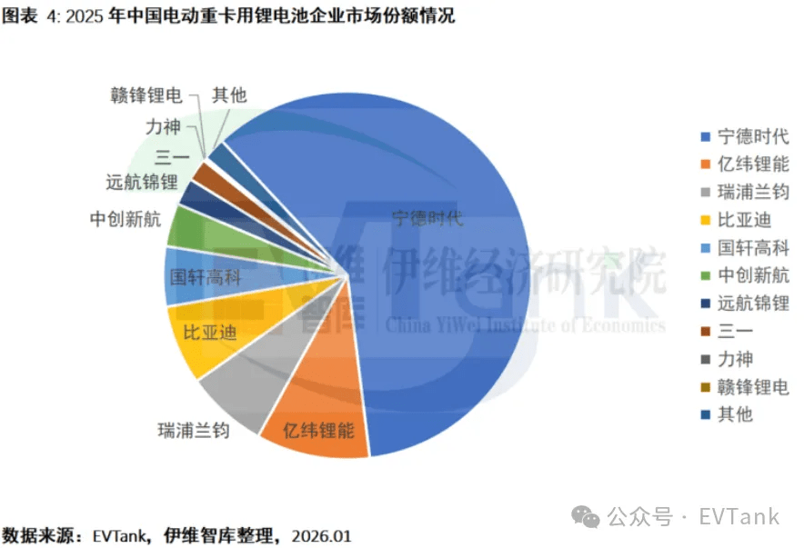 China Electric Heavy-Duty Truck Penetration Tops 20% in 2025, CATL Leads in Battery Supply