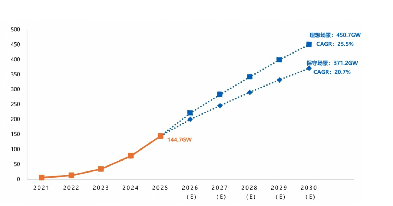China’s New-type Energy Storage Capacity Exceeds 100 GW, Up 85% YoY