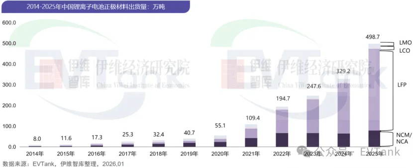 China’s LFP Cathode Shipments Hit 3.94 Mt in 2025 as Market Share Nears 80%