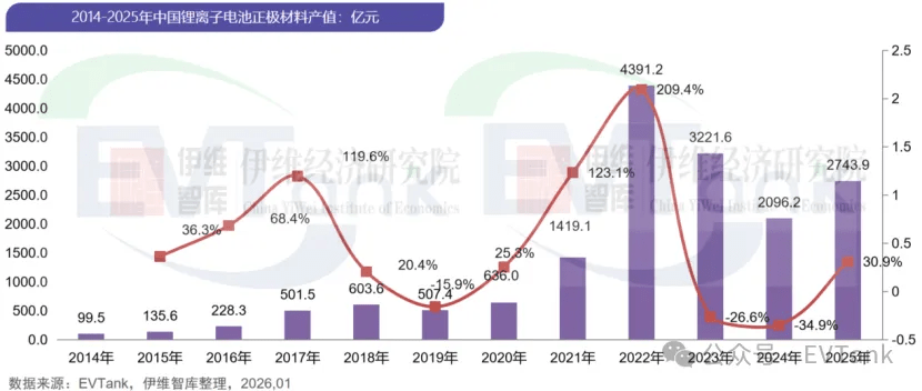 China’s LFP Cathode Shipments Hit 3.94 Mt in 2025 as Market Share Nears 80%