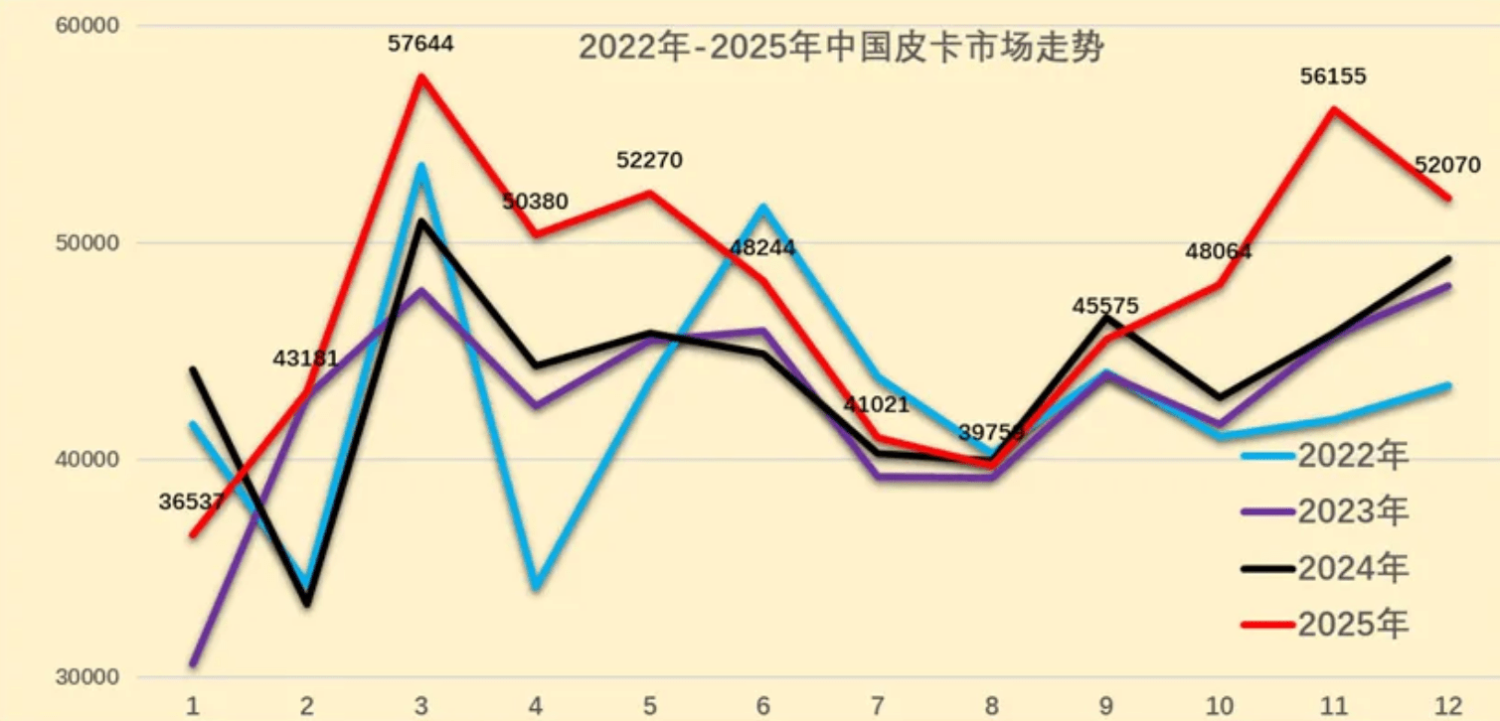 2025 New-Energy Pickup Truck Sales Exceed 73,000 Units, Up 243% YoY