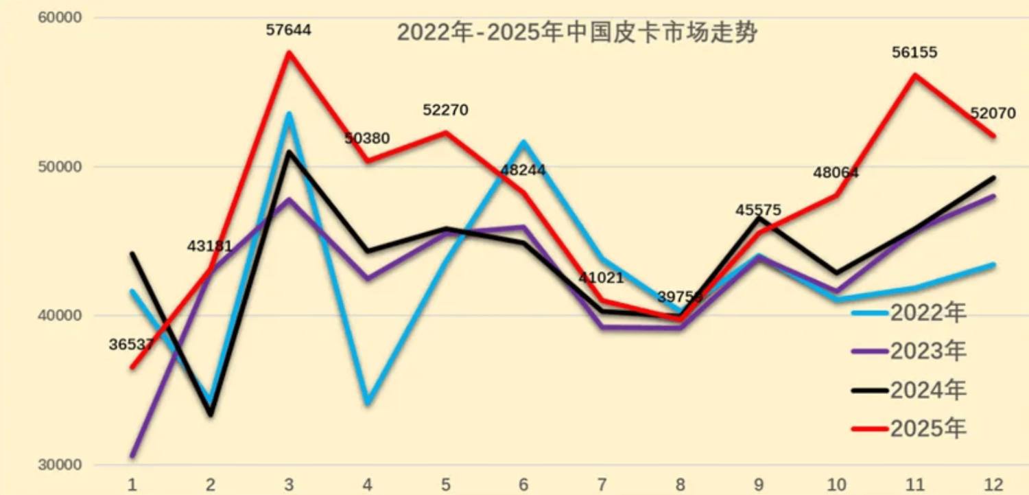 2025 New-Energy Pickup Truck Sales Exceed 73,000 Units, Up 243% YoY
