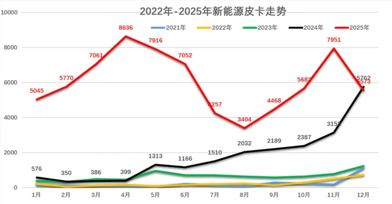 2025 New-Energy Pickup Truck Sales Exceed 73,000 Units, Up 243% YoY