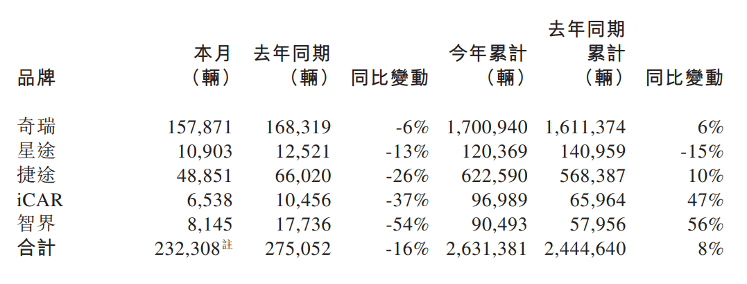 Chery Group Sets 2026 Sales Target at 3.2 Million Vehicles, Up 14.03%