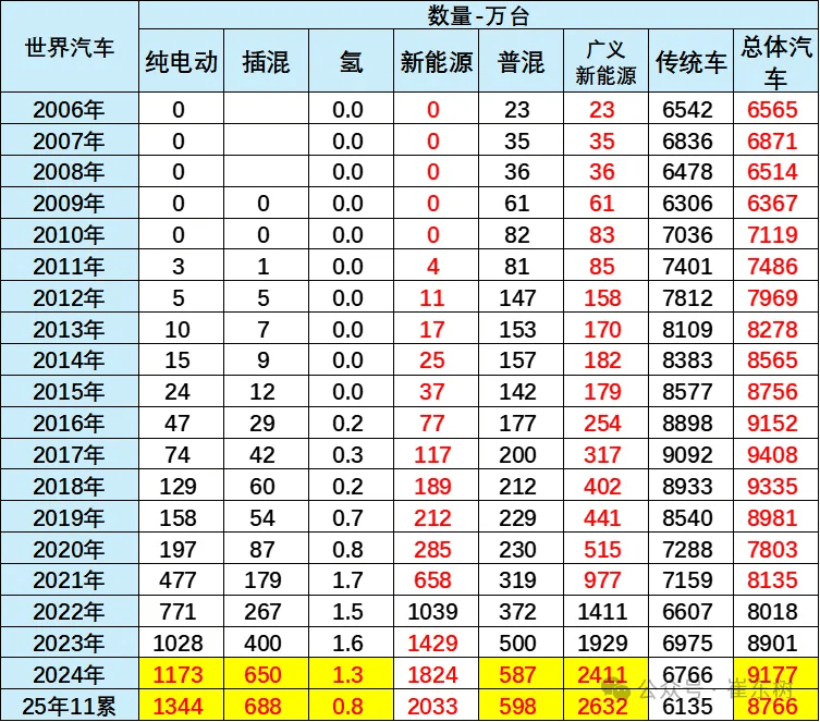 China Accounts for 68% of Global NEV Sales in Jan–Nov 2025