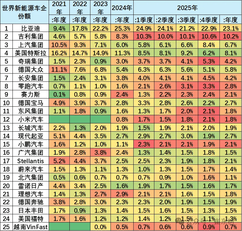 China Accounts for 68% of Global NEV Sales in Jan–Nov 2025