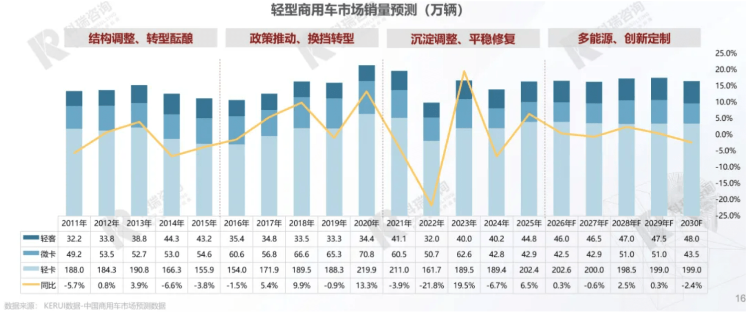 China’s 2026 LCV Sales Forecast: 2.911 Million Units, NEV Share at 43%