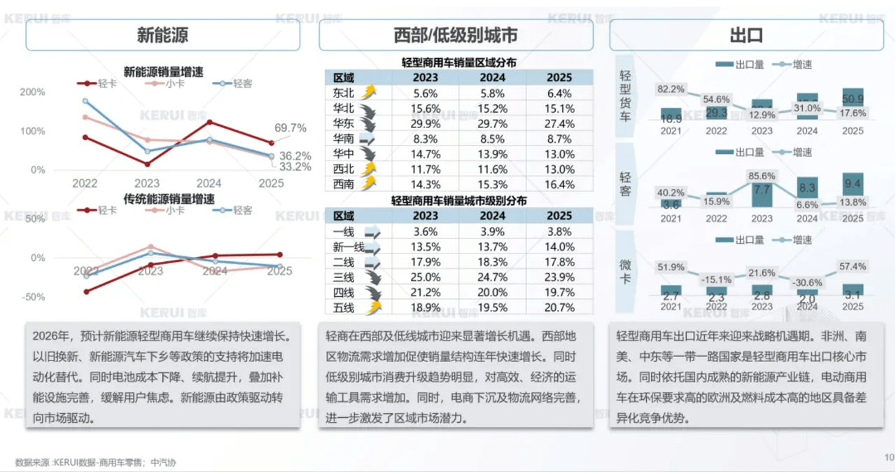 China’s 2026 LCV Sales Forecast: 2.911 Million Units, NEV Share at 43%