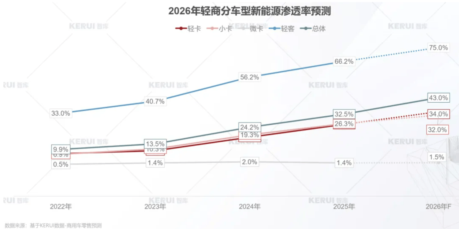 China’s 2026 LCV Sales Forecast: 2.911 Million Units, NEV Share at 43%