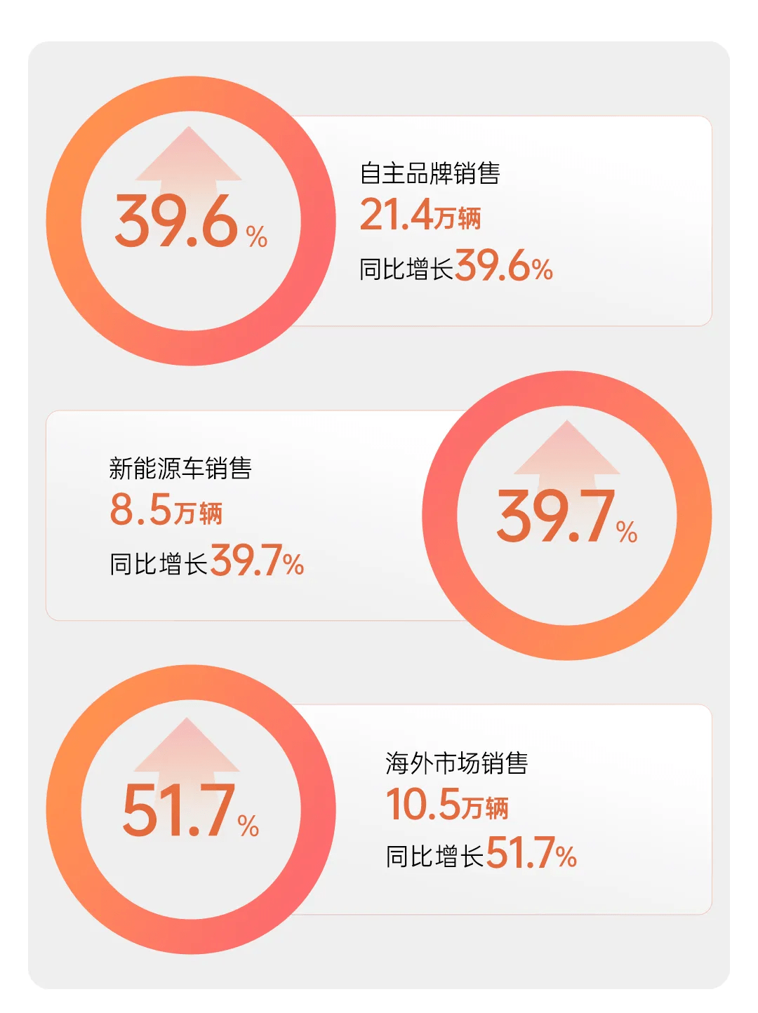 SAIC Motor Sales Jump 23.9% to 327,000 Units in Jan 2026
