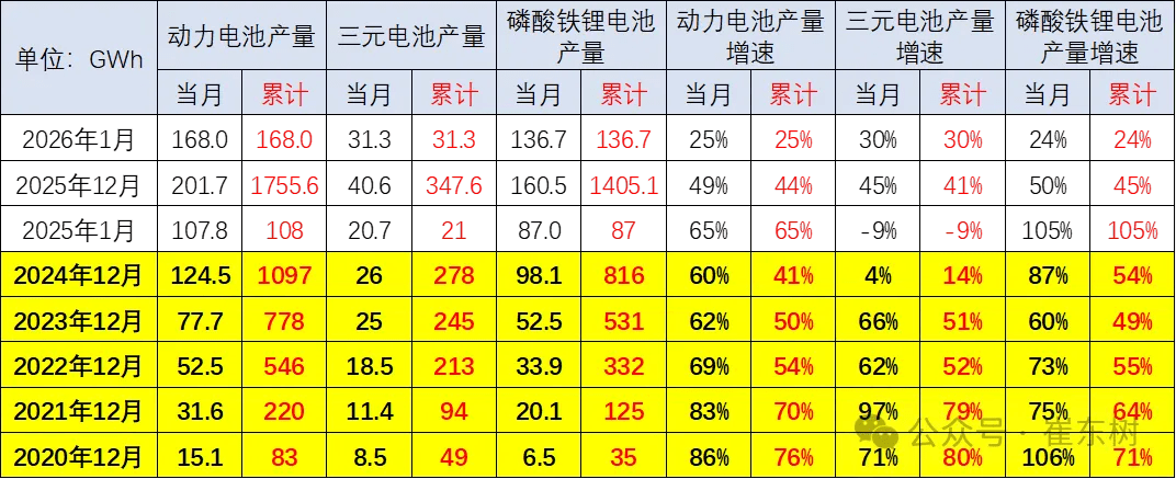 China’s Power Battery Output Hits 168 GWh in Jan, Installation Rate Falls to 25%