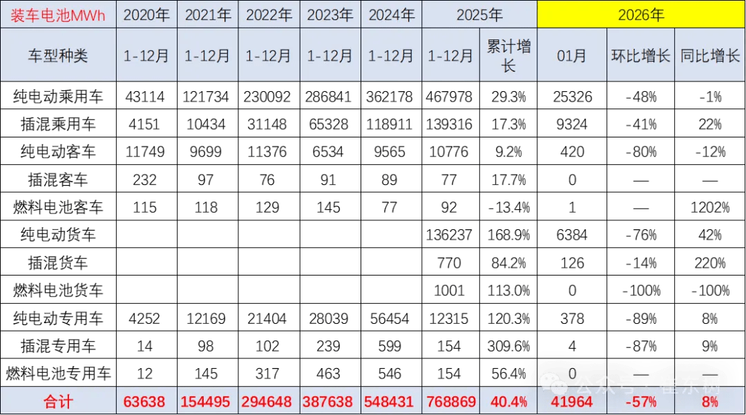 China’s Power Battery Output Hits 168 GWh in Jan, Installation Rate Falls to 25%