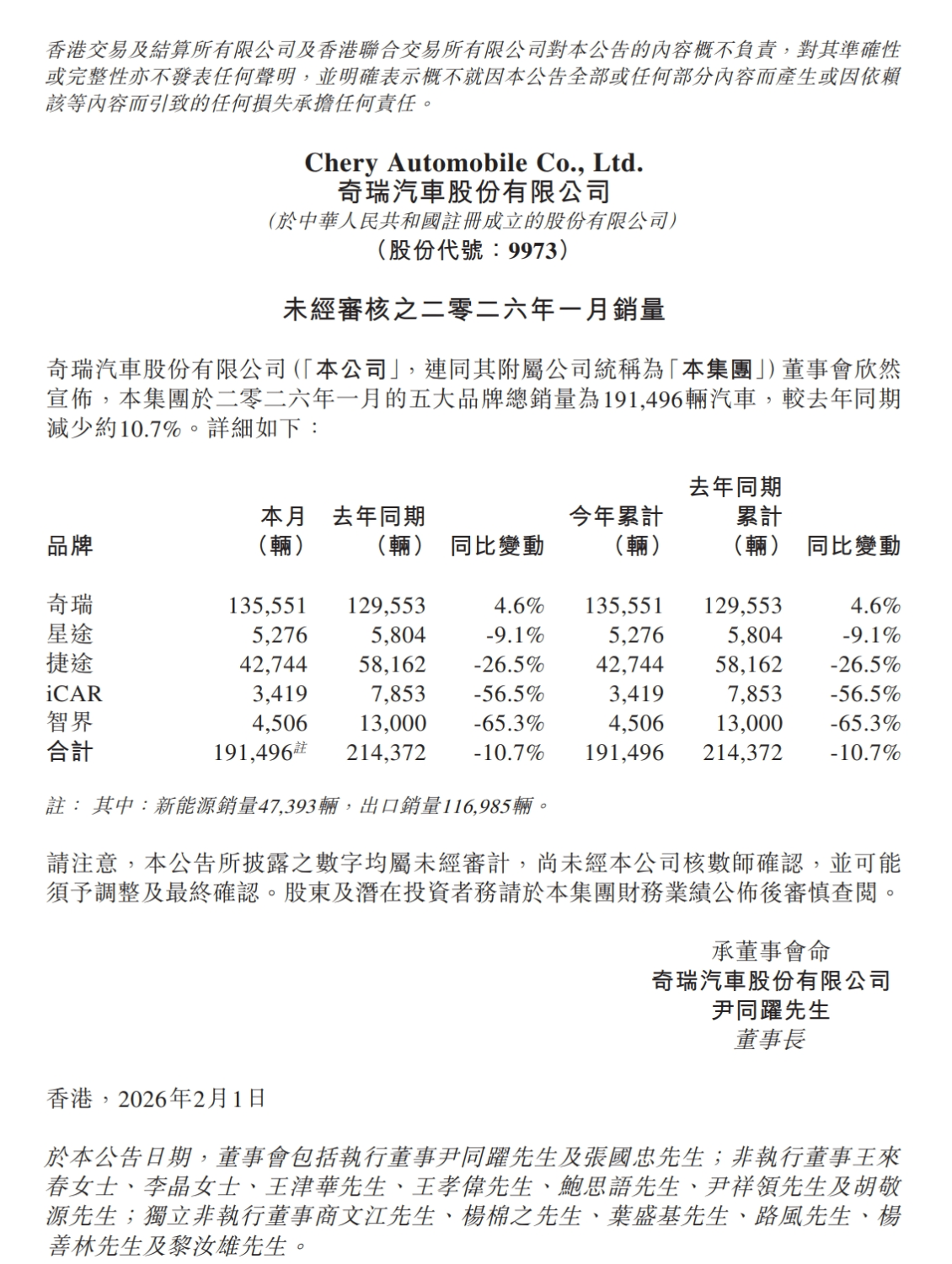 Chery Group Jan Sales at 191K Units; Overseas Markets Contribute 61%