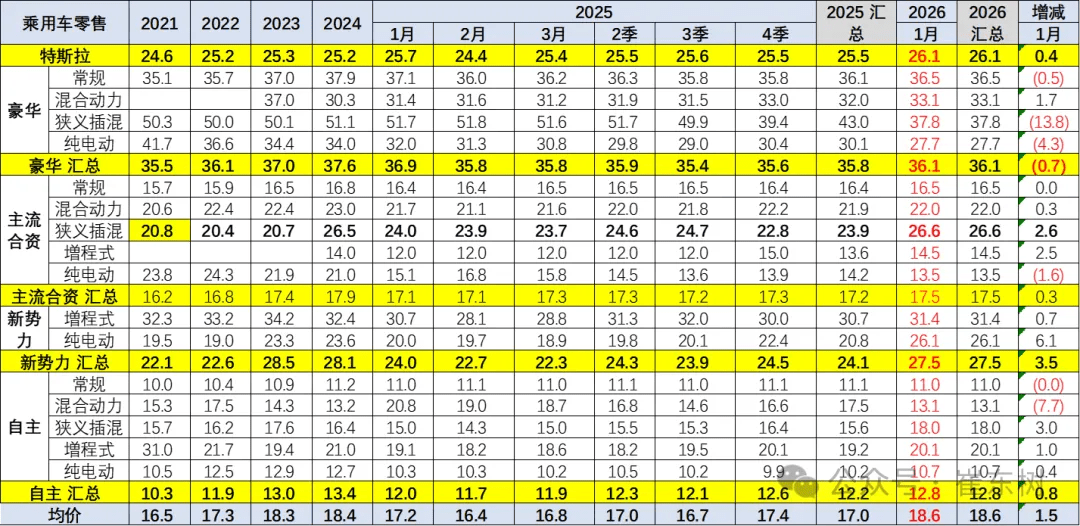 China January NEV Average Price Hits $28,200, Up $5,100