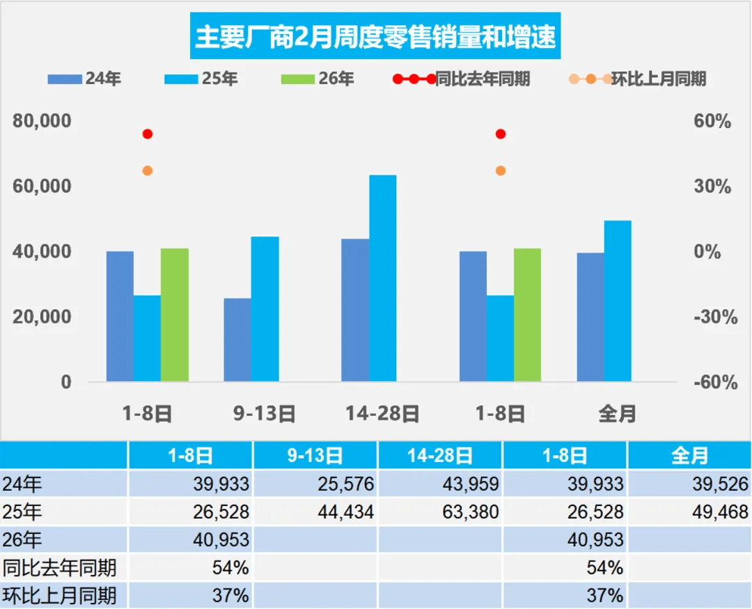 China NEV Retail Sales Rise 42% to 119,000 Units in Feb 1–8