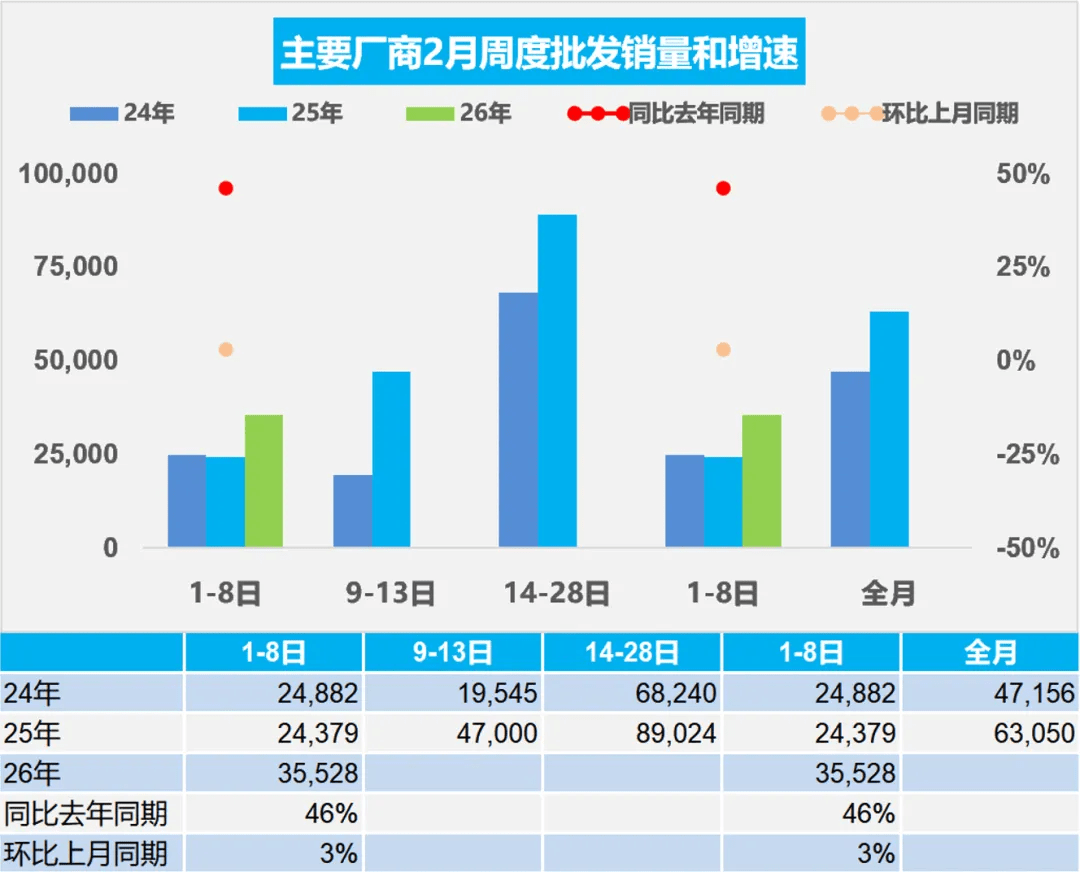 China NEV Retail Sales Rise 42% to 119,000 Units in Feb 1–8