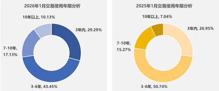 China’s Used Car Sales Rise 18.3% in January to 1.73 Million Units