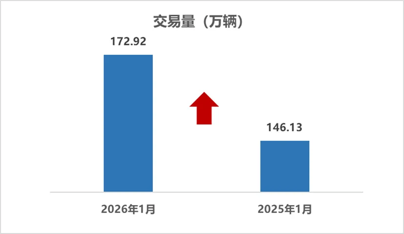 China’s Used Car Sales Rise 18.3% in January to 1.73 Million Units