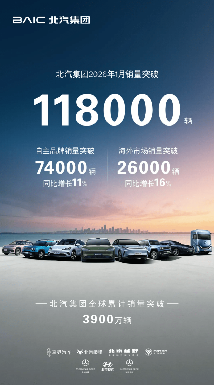 BAIC Group Sales Hit 118,000 Units in January, Overseas Share Reaches 22%