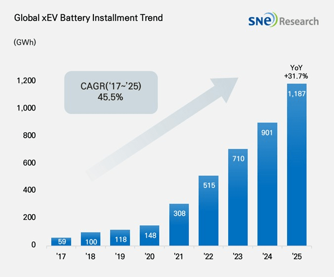 Global EV battery installations hit 1,187 GWh in 2025, CATL claims 39.2% share