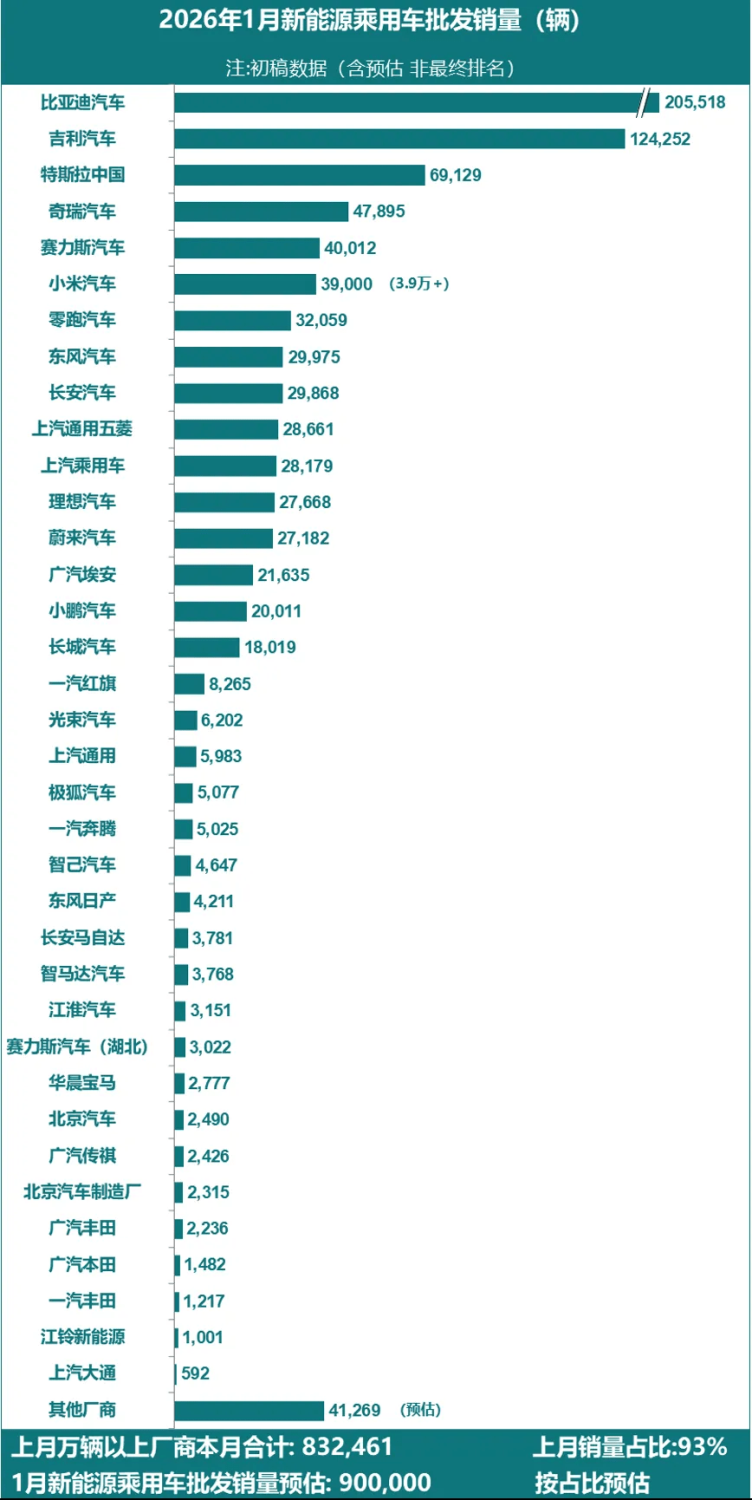Tesla, Tesla China January Sales Hit 69,129 Units, Up 9.2% YoY