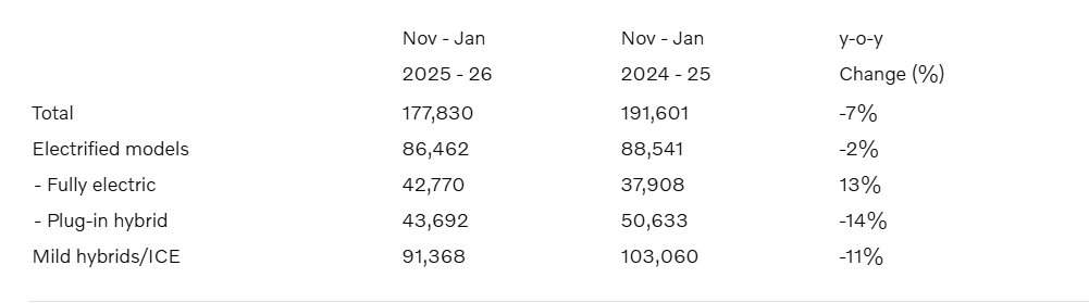 Volvo Reports 177,830 Global Sales in Three Months to End of Jan, Down 7%