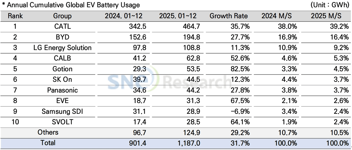 Global EV battery installations hit 1,187 GWh in 2025, CATL claims 39.2% share