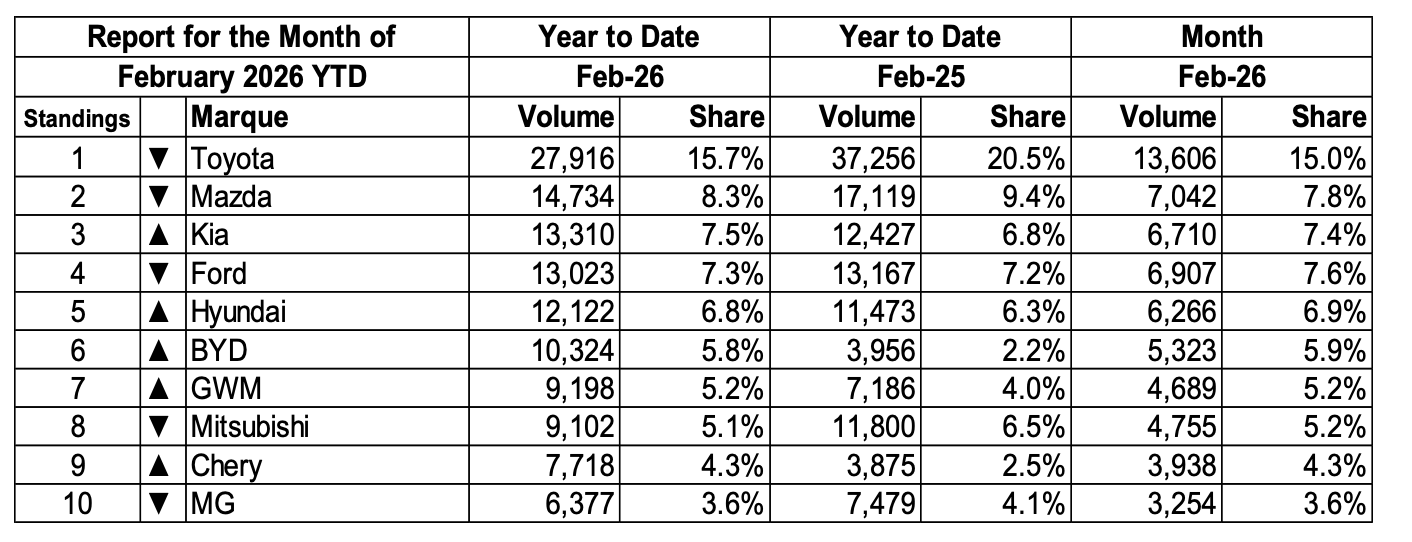 China Overtakes Japan as Australia’s Largest Source of New Cars in Feb