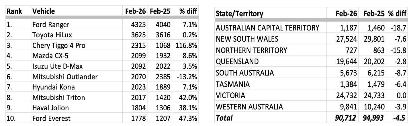 China Overtakes Japan as Australia’s Largest Source of New Cars in Feb