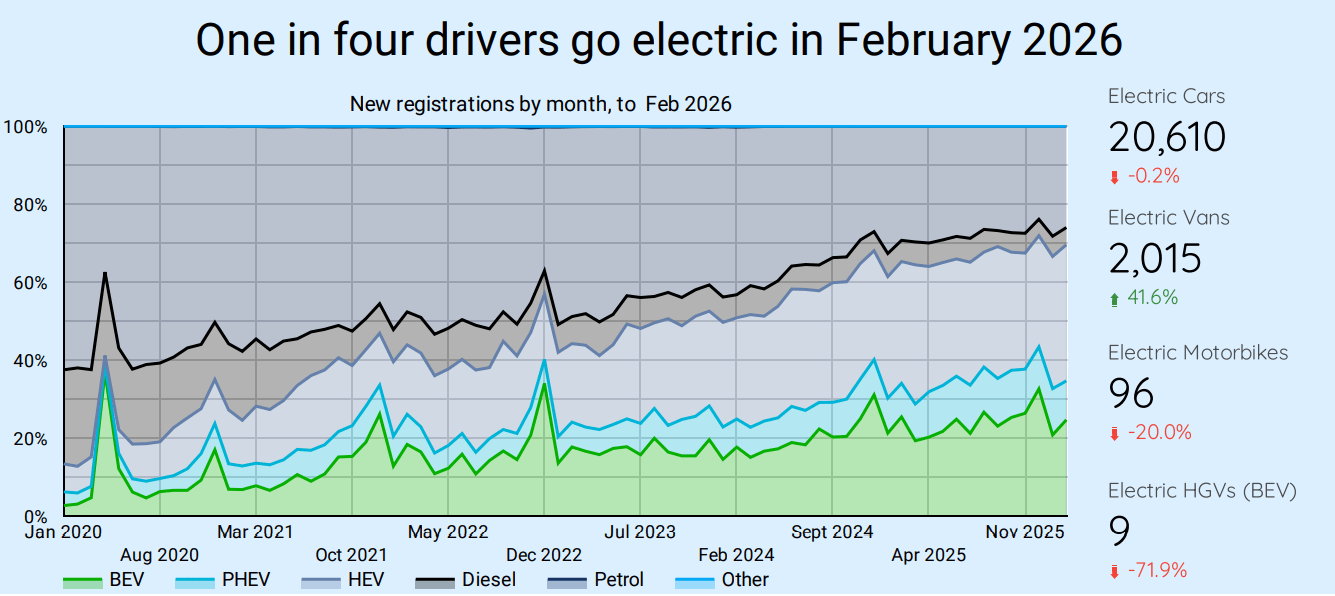 BYD UK Registrations Surge 78% in February, Tesla Falls 45%