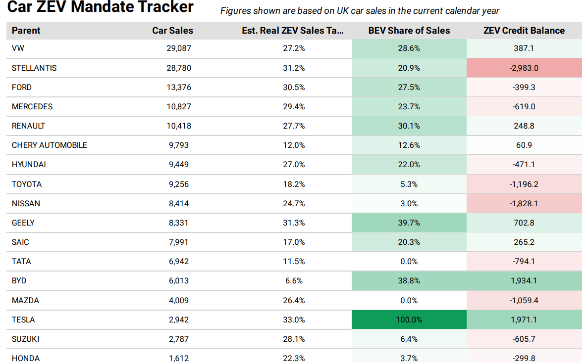 BYD UK Registrations Surge 78% in February, Tesla Falls 45%